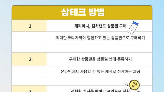 상품권 함부로 샀다간 손해, 손쉬운 재테크 '상테크' 불편한 진실