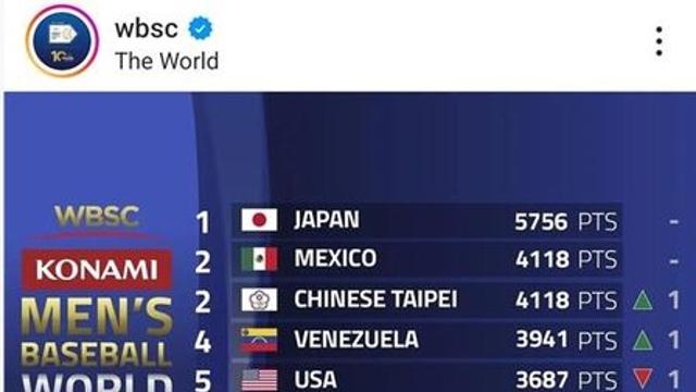 한국야구, WBSC 랭킹 6위 유지…일본은 2018년부터 1위