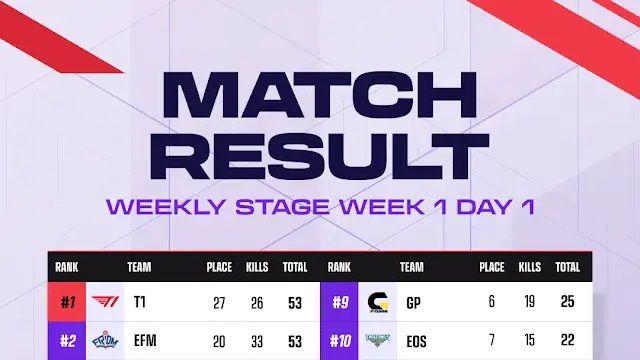 [PWS] T1, 화려한 복귀식…'2연치'로 1주차 첫날 선두