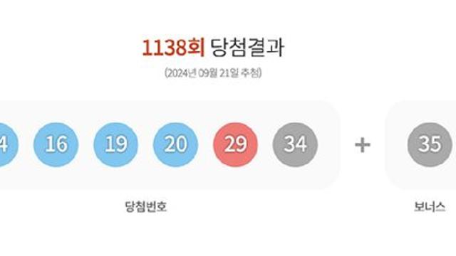 1138회 '로또' 당첨번호 '14·16·19·20·29·34'…보너스 '35'