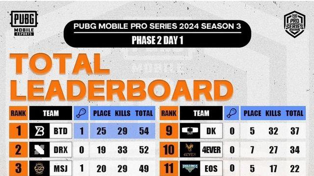 [PMPS S3] 페이즈2 주인공은 안개속…BTD, 2점차 선두