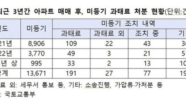 '아파트 매매 후 미등기' 과태료 처분 최근 3년간 200건
