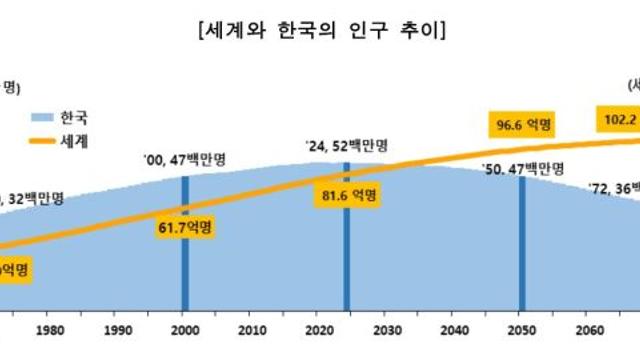 한국 부양 부담, 50년 후엔 사실상 세계 1위