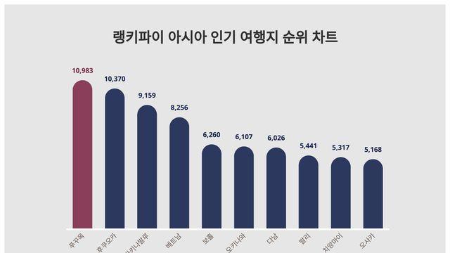 9월 4주차 아시아 인기 여행지 트렌드지수 궁금하다면