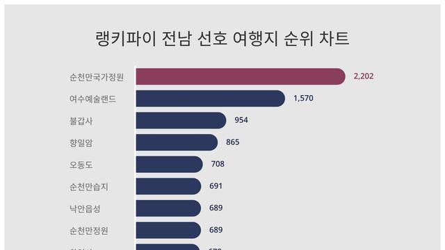 랭키파이로 알아본 전남 선호 여행지 트렌드지수