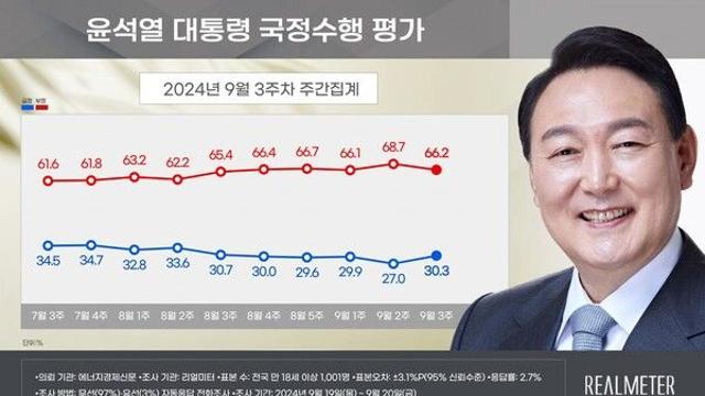 [리얼미터] 尹 지지율 3.3%P 오른 30.3%.. TK는 오히려 9.2%P 급락