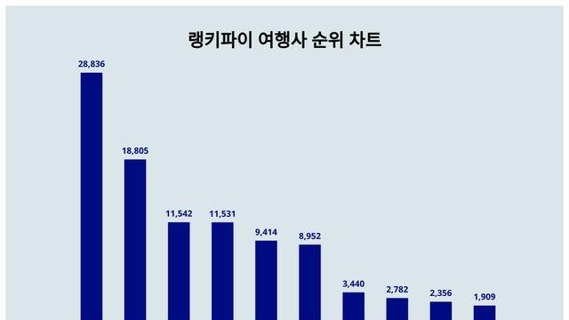 9월 4주차 업데이트된 여행사 트렌드지수는?