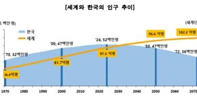 한국 50년 후 인구 3600만으로 급감...세계는 늘어나는데
