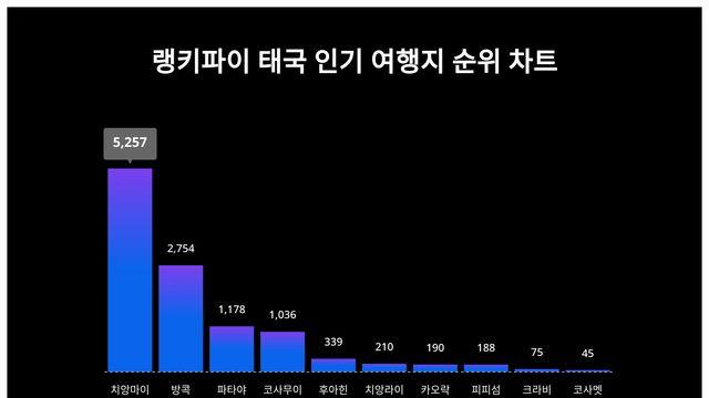 순위가 궁금해지는 9월 4주차 태국 인기 여행지 트렌드지수