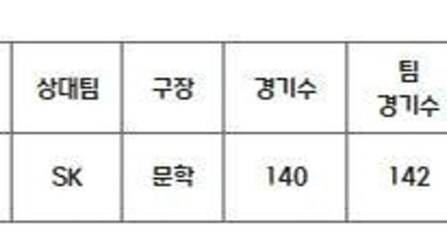 KIA 김도영, 역대 2번째 40홈런 - 40도루 달성 임박