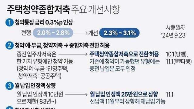 혜택 늘어난 청약통장, 논란도 함께
