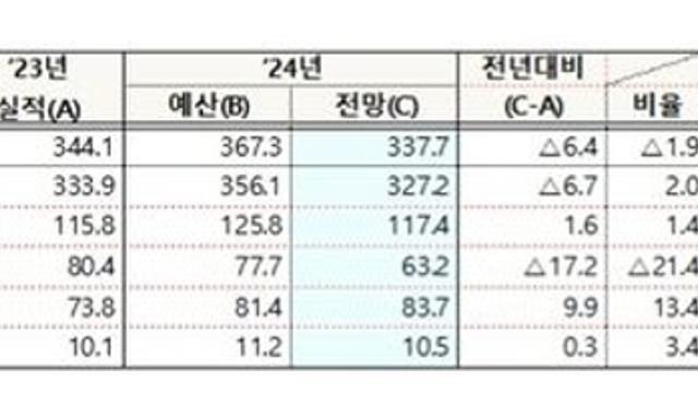 올해도 세수쇼크 '30조 마이너스'…2년 연속 역대급 펑크(종합)