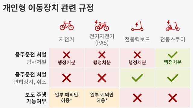 '면허 의무지만'...중학생들도 전동킥보드를 빌릴 수 있는 이유
