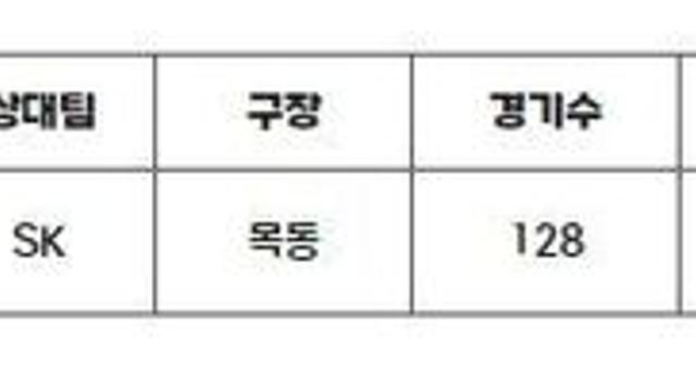 롯데 레이예스, 시즌 200안타 & 최다 안타 신기록 달성 임박