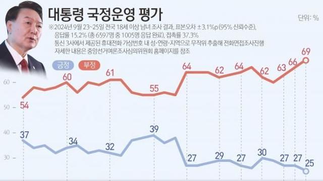 윤석열 대통령, 취임 후 최저 지지율 25%…부정평가 69%