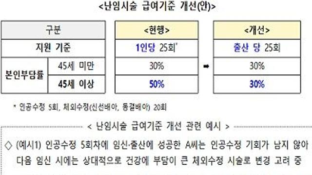 건정심, 건강한 임신·출산 위해 건강보험 지원 더 강화