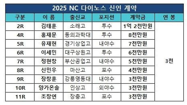 '김태훈 1억2000만원' 프로야구 NC, 2025 신인 11명과 계약 완료