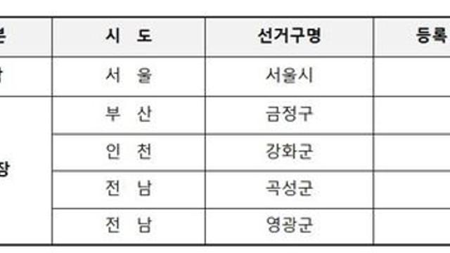10·16 재보선 경쟁률 3.8대 1…서울교육감 후보 4명