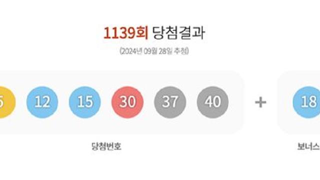 1139회 '로또' 당첨번호 '5·12·15·30·37·40'…보너스 '18'