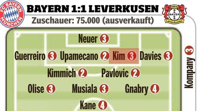 ‘빌트가 또...’ 맹활약 펼친 김민재, 또 황당한 평점 받았다