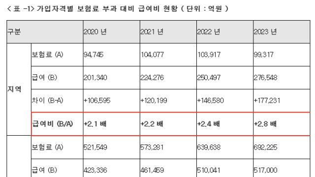건보료, 직장인이 더 많이 내고 지역가입자가 더 받아