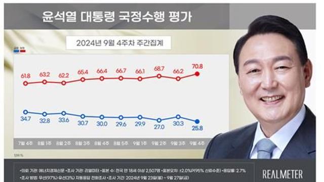 尹지지율 25.8％·국민의힘 29.9％…