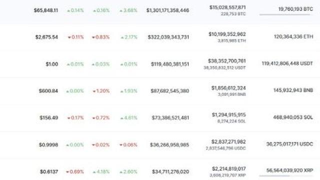 방향 못잡은 비트코인..6만6000달러 목전에서 혼조