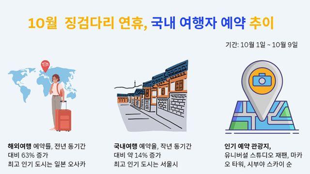 10월 초 연휴, 한국인이 가장 많이 예약한 해외 여행지는 ‘일본’