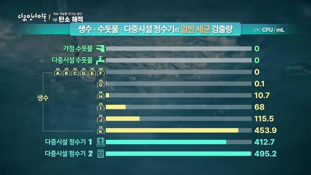 충격.. 1년에 36억병씩 팔리는 생수의 진실