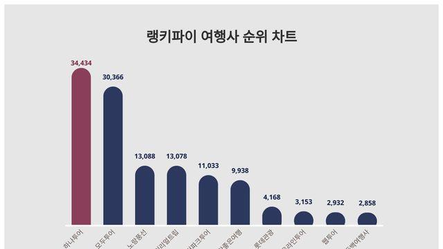 9월 5주차 여행사 트렌드 3위 노랑풍선, 1위는?