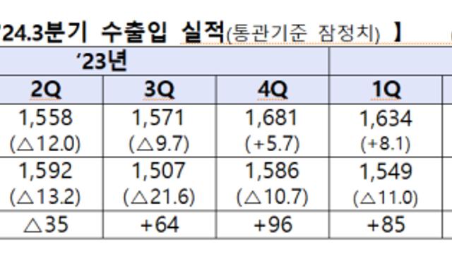 반도체 수출 136억 달러 '역대 최대'…12개월 연속 수출 플러스