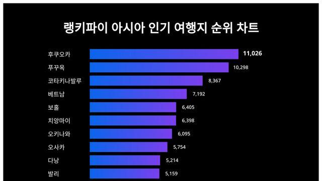 9월 5주차 아시아 인기 여행지 트렌드지수 궁금하다면