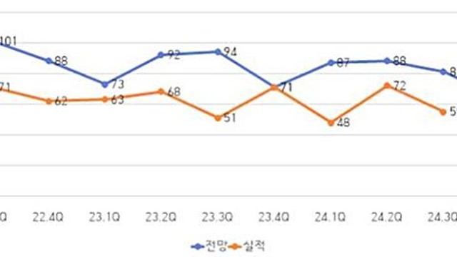 제주 제조업체들 4분기 경기전망도 '먹구름'
