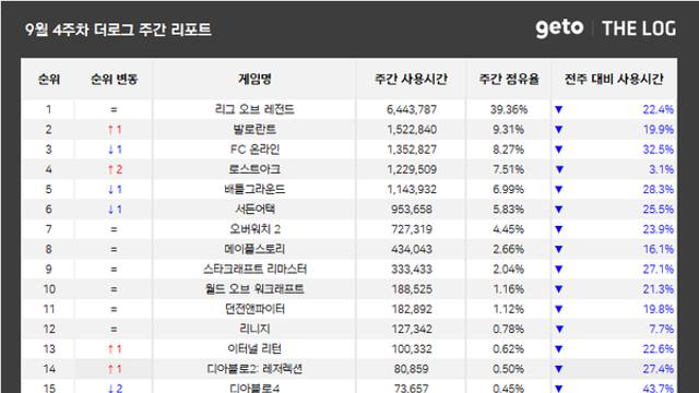 [위클리 PC방] 카제로스 레이드 2막 추가 ... ‘로스트아크’, 주간 점유율 4위 등극