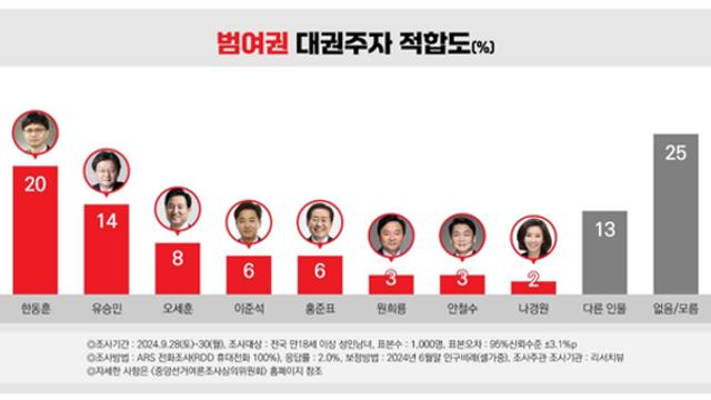 [리서치뷰] 차기 대권, 범여권 한동훈 20%·유승민 14%.. 범야권 이재명 45%