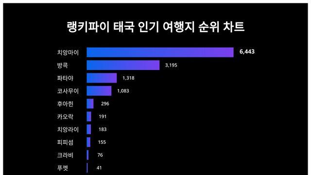 순위가 궁금해지는 9월 5주차 태국 인기 여행지 트렌드지수