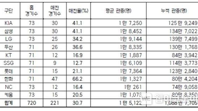 2024 KBO 리그 최종 관중 ‘1,088만 7,705명’ 평균 관중 1만 5,122명