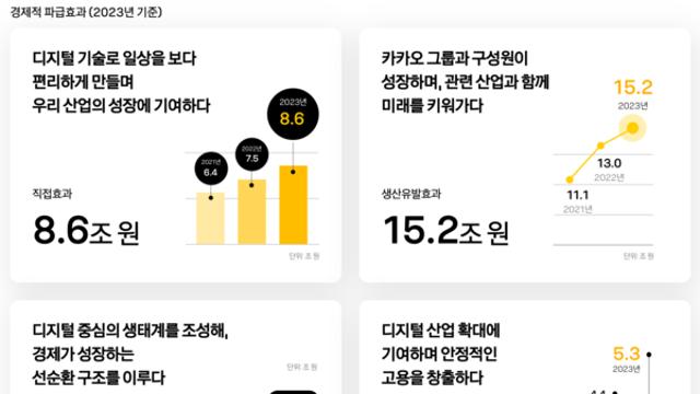 카카오, 지난해 생산유발효과 15.2조...일자리 창출 5.3만명