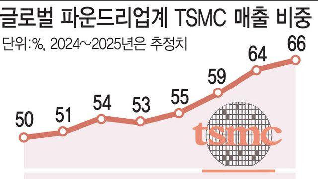 파운드리 변곡점…삼성전자 '결단의 시간' 온다