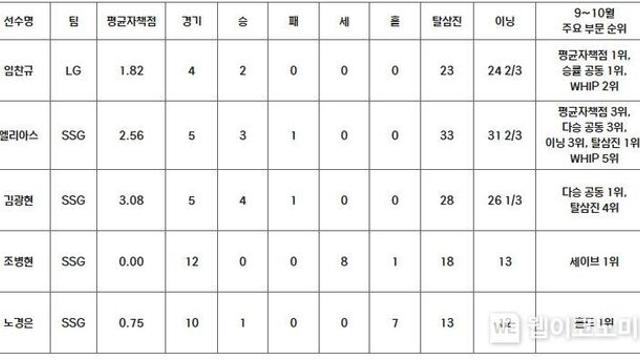 2024 신한 SOL뱅크 KBO 리그 9~10월 월간 MVP 후보 발표