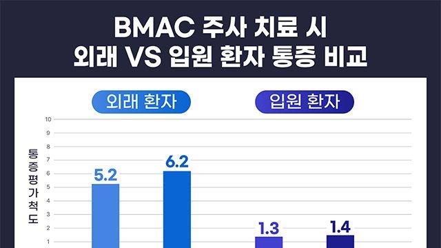 무릎 관절염 환자의 BMAC주사치료, 입원 치료가 통증 조절 완화에 효과적
