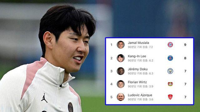 ‘이강인이 떠먹여 주는데 왜 먹지를 못하니’... UCL 기회 창출 2위→PSG 필드골 0
