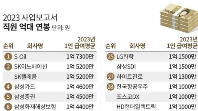 억대연봉 직장 순위 근황