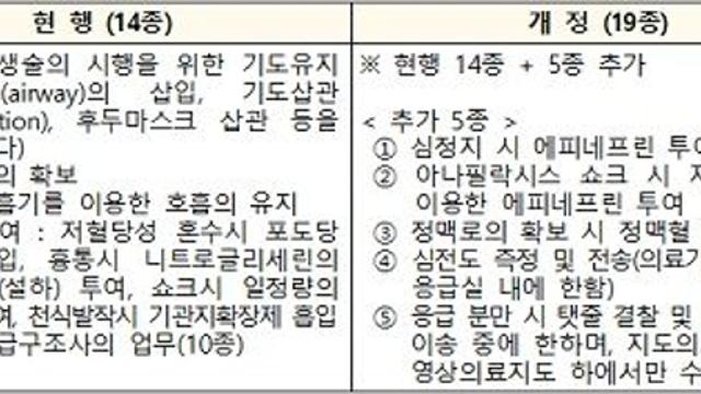 보건복지부 ‘응급의료에 관한 법률 시행규칙’ 일부개정안 공포…주요 내용은?