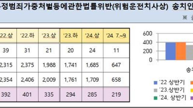 음주운전 근절 위한 검·경 합동대책…1년간 101대 몰수 선고 '성과'