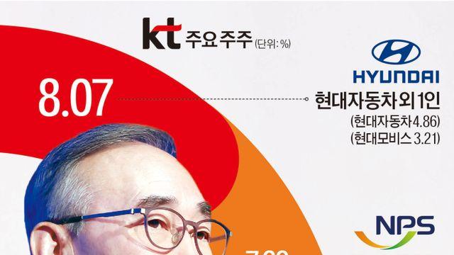 의도하지 않은 최대주주 변경, KT 김영섭의 억울한 국감행