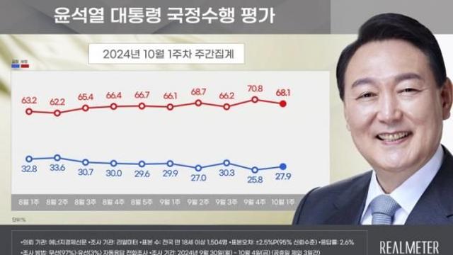 윤 대통령 지지율, 소폭 반등해 27.9%…민주 42.4% 국힘 32.7%
