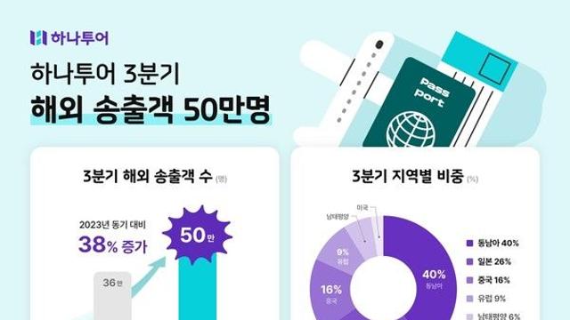 하나투어, 3분기 해외 패키지 송출객 50만명... 전년 比 38% 증가