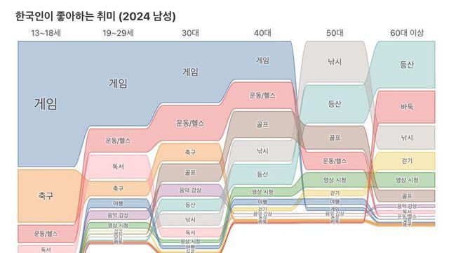 연령별 한국 남성들의 취미.jpg