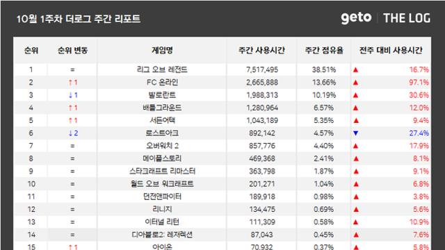 [위클리 PC방] ‘FC 온라인’, 휴일 버닝 이벤트로 점유율 ‘쑥쑥’